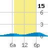 Big Torch Key tide chart for Sunday, January 15, 2023