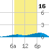 Big Torch Key tide chart for Monday, January 16, 2023