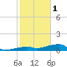 Big Torch Key tide chart for Sunday, January 1, 2023