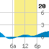 Big Torch Key tide chart for Friday, January 20, 2023