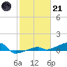 Big Torch Key tide chart for Saturday, January 21, 2023
