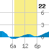 Big Torch Key tide chart for Sunday, January 22, 2023