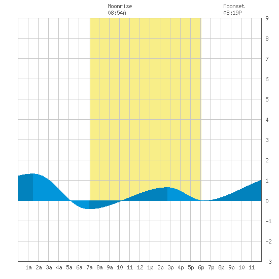 Big Torch Key tide chart for Monday, January 23, 2023