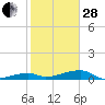 Big Torch Key tide chart for Saturday, January 28, 2023