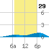 Big Torch Key tide chart for Sunday, January 29, 2023
