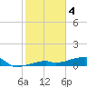 Big Torch Key tide chart for Wednesday, January 4, 2023