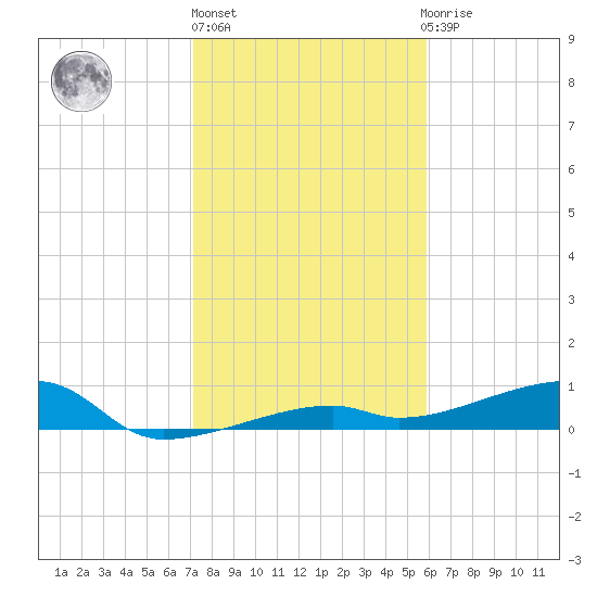 Big Torch Key tide chart for Friday, January 6, 2023