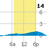 Big Torch Key tide chart for Tuesday, February 14, 2023