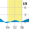 Big Torch Key tide chart for Sunday, February 19, 2023