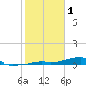 Big Torch Key tide chart for Wednesday, February 1, 2023