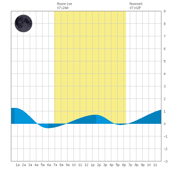 Big Torch Key tide chart for Monday, February 20, 2023