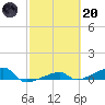 Big Torch Key tide chart for Monday, February 20, 2023