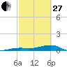 Big Torch Key tide chart for Monday, February 27, 2023