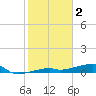 Big Torch Key tide chart for Thursday, February 2, 2023