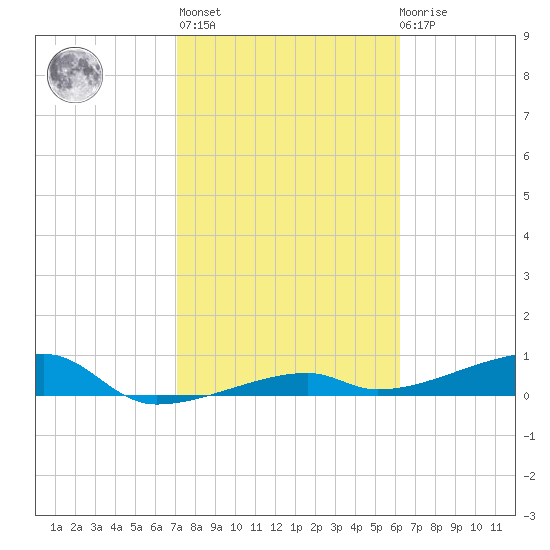 Big Torch Key tide chart for Sunday, February 5, 2023