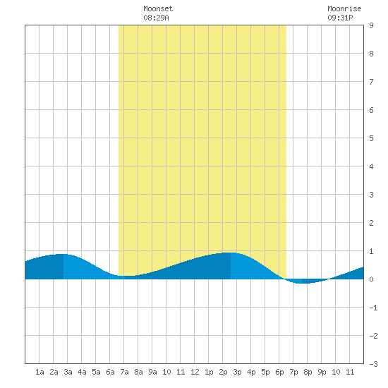 Big Torch Key tide chart for Friday, March 10, 2023