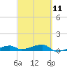 Big Torch Key tide chart for Saturday, March 11, 2023