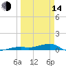 Big Torch Key tide chart for Tuesday, March 14, 2023