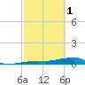 Big Torch Key tide chart for Wednesday, March 1, 2023