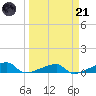 Big Torch Key tide chart for Tuesday, March 21, 2023