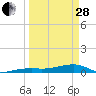 Big Torch Key tide chart for Tuesday, March 28, 2023