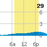 Big Torch Key tide chart for Wednesday, March 29, 2023