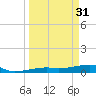 Big Torch Key tide chart for Friday, March 31, 2023