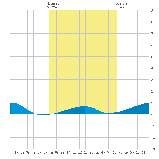 Big Torch Key tide chart for Monday, March 6, 2023