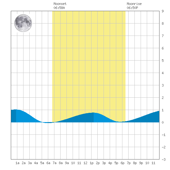 Big Torch Key tide chart for Tuesday, March 7, 2023