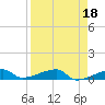Big Torch Key tide chart for Tuesday, April 18, 2023