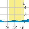 Big Torch Key tide chart for Saturday, April 1, 2023