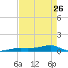Big Torch Key tide chart for Wednesday, April 26, 2023