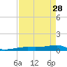 Big Torch Key tide chart for Friday, April 28, 2023