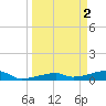Big Torch Key tide chart for Sunday, April 2, 2023