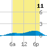 Big Torch Key tide chart for Thursday, May 11, 2023