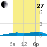 Big Torch Key tide chart for Saturday, May 27, 2023