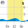 Big Torch Key tide chart for Friday, May 5, 2023
