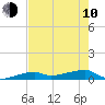 Big Torch Key tide chart for Saturday, June 10, 2023