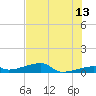 Big Torch Key tide chart for Tuesday, June 13, 2023
