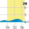 Big Torch Key tide chart for Tuesday, June 20, 2023
