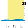 Big Torch Key tide chart for Friday, June 23, 2023