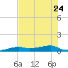 Big Torch Key tide chart for Saturday, June 24, 2023