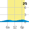 Big Torch Key tide chart for Sunday, June 25, 2023