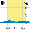 Big Torch Key tide chart for Monday, June 26, 2023