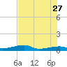 Big Torch Key tide chart for Tuesday, June 27, 2023