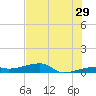 Big Torch Key tide chart for Thursday, June 29, 2023