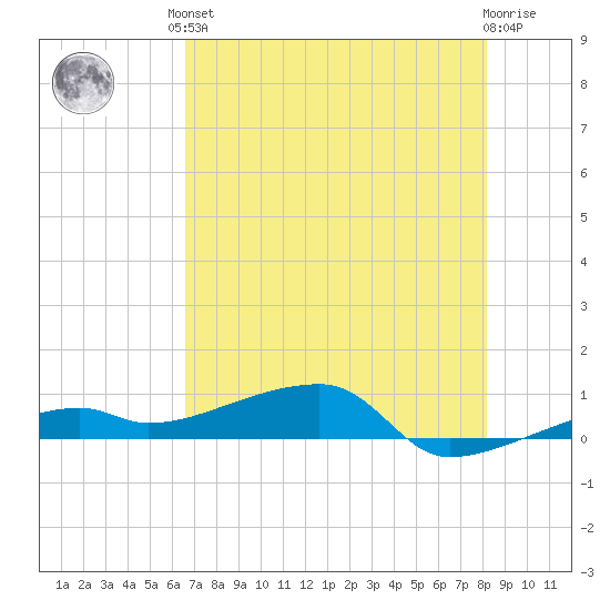 Big Torch Key tide chart for Saturday, June 3, 2023