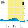 Big Torch Key tide chart for Saturday, June 3, 2023