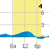 Big Torch Key tide chart for Sunday, June 4, 2023