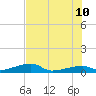 Big Torch Key tide chart for Monday, July 10, 2023